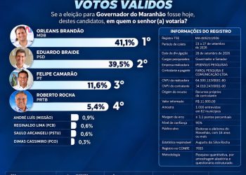IP Sensus aponta segundo turno no Maranhão, com Orleans à frente de Braide no primeiro