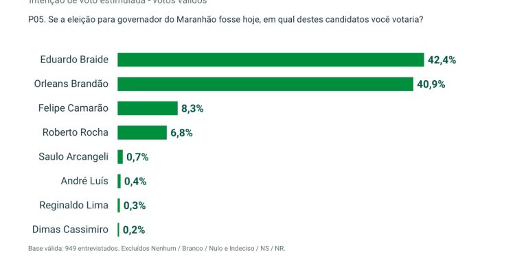 Nova pesquisa Ranking aponta empate técnico entre Orleans e Braide e indica tendência de segundo turno